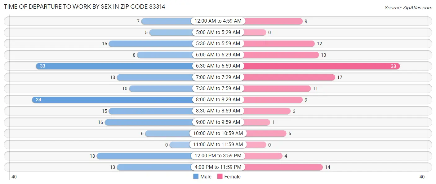 Time of Departure to Work by Sex in Zip Code 83314