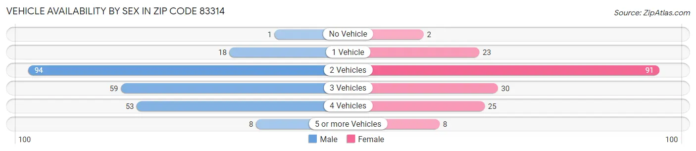 Vehicle Availability by Sex in Zip Code 83314