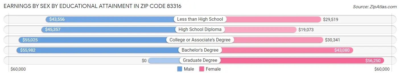 Earnings by Sex by Educational Attainment in Zip Code 83316