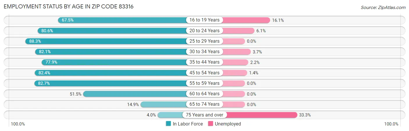 Employment Status by Age in Zip Code 83316