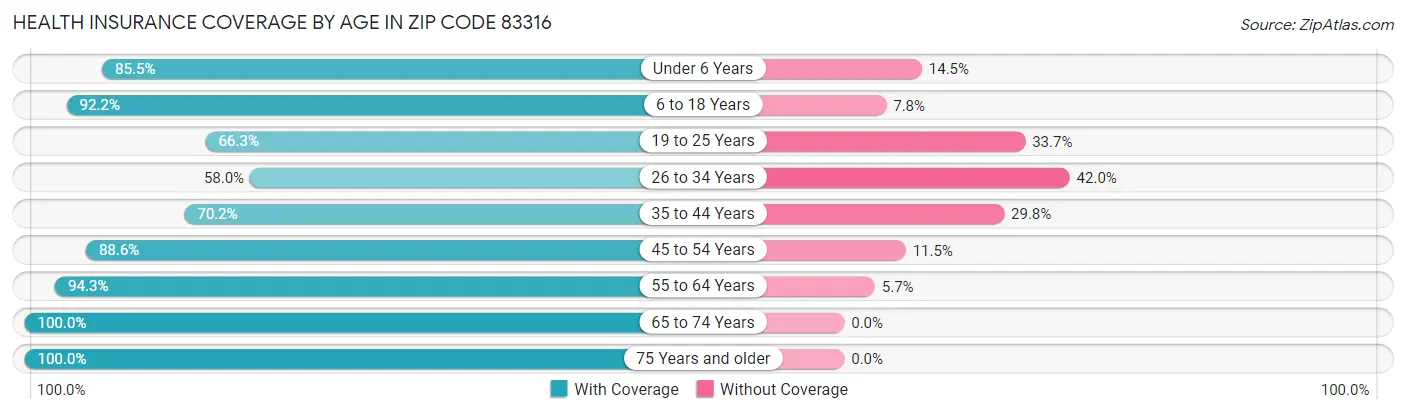 Health Insurance Coverage by Age in Zip Code 83316