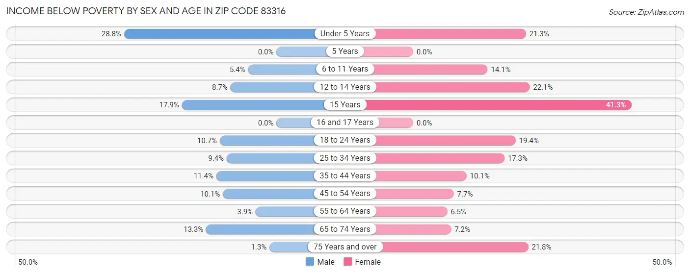 Income Below Poverty by Sex and Age in Zip Code 83316