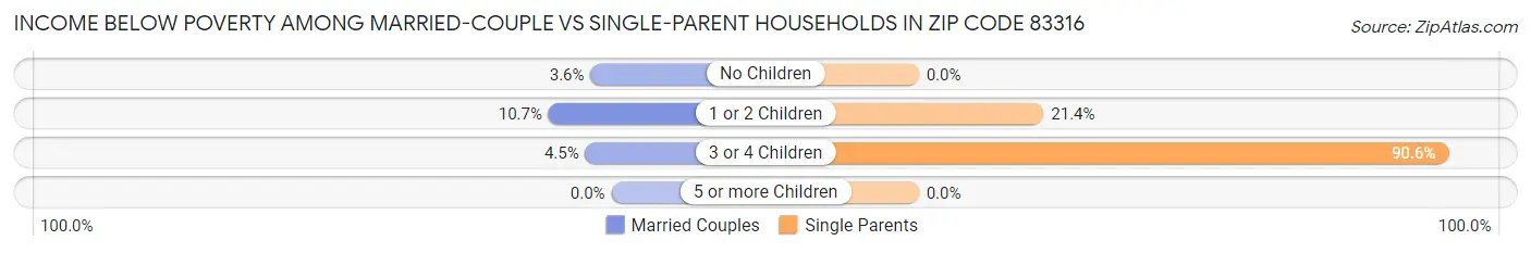 Income Below Poverty Among Married-Couple vs Single-Parent Households in Zip Code 83316