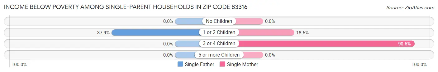 Income Below Poverty Among Single-Parent Households in Zip Code 83316