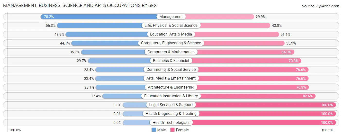 Management, Business, Science and Arts Occupations by Sex in Zip Code 83316