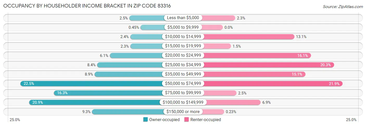 Occupancy by Householder Income Bracket in Zip Code 83316