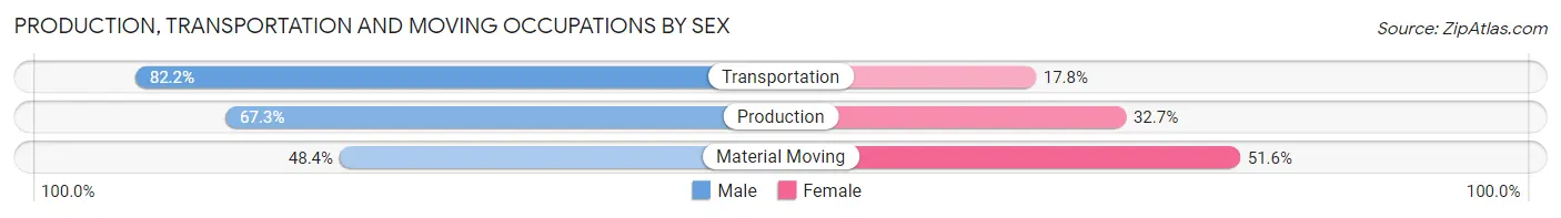 Production, Transportation and Moving Occupations by Sex in Zip Code 83316