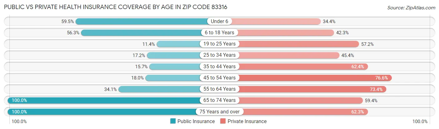 Public vs Private Health Insurance Coverage by Age in Zip Code 83316