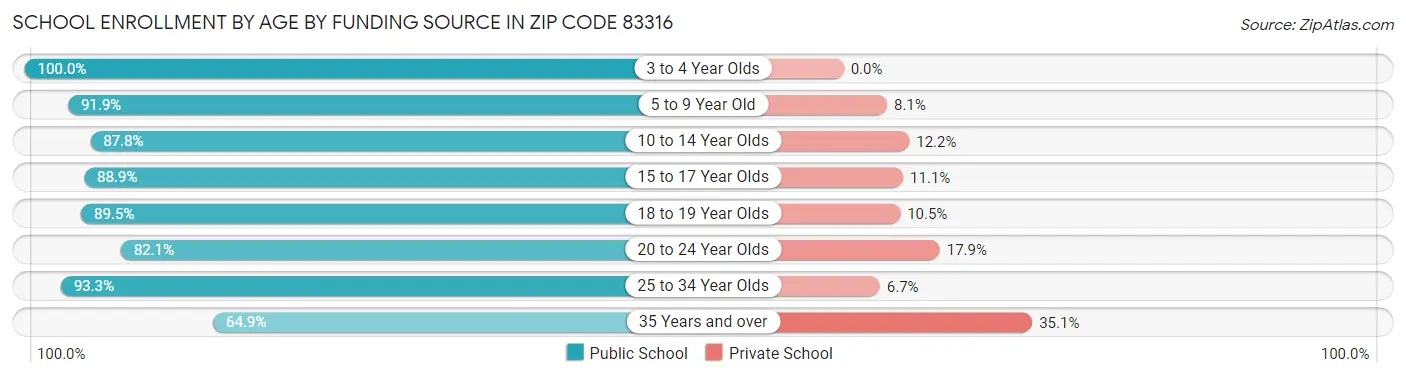 School Enrollment by Age by Funding Source in Zip Code 83316