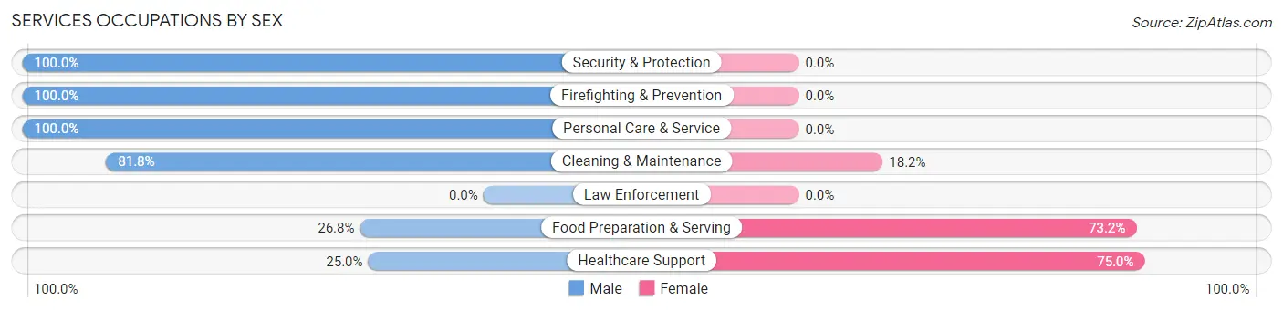 Services Occupations by Sex in Zip Code 83316