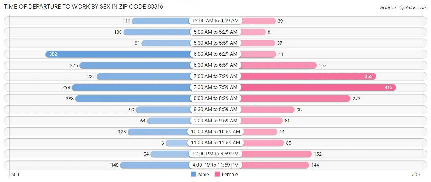 Time of Departure to Work by Sex in Zip Code 83316