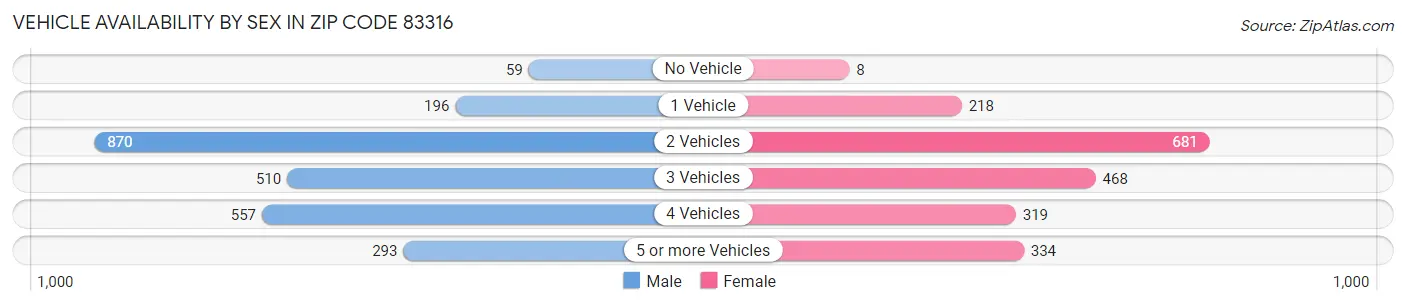 Vehicle Availability by Sex in Zip Code 83316