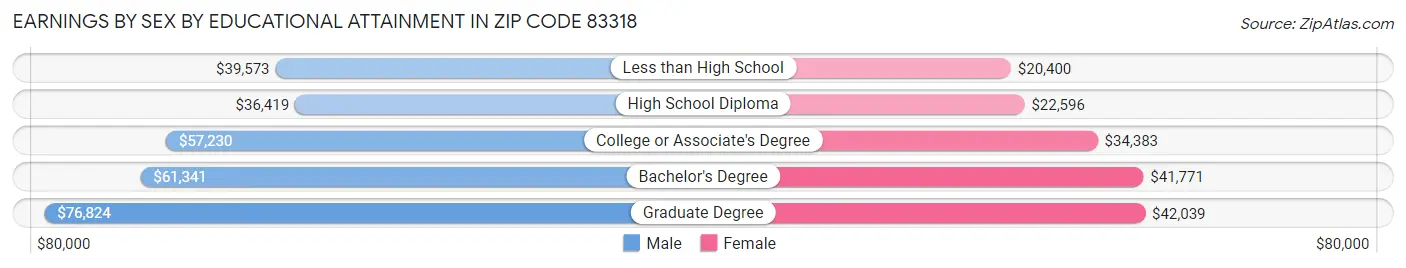 Earnings by Sex by Educational Attainment in Zip Code 83318