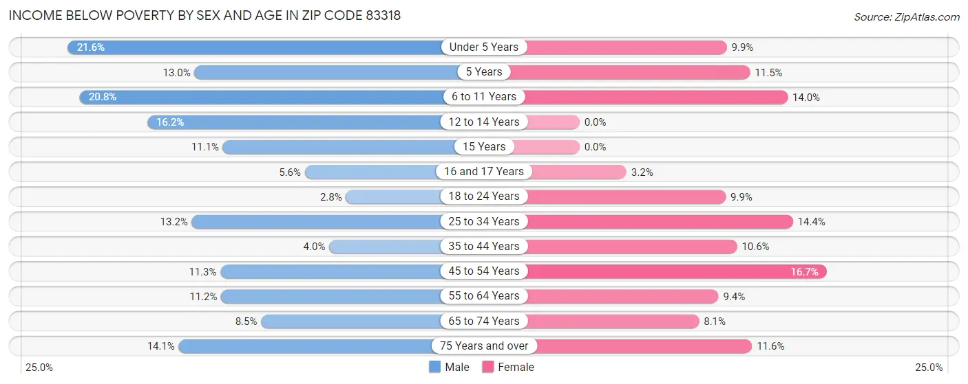 Income Below Poverty by Sex and Age in Zip Code 83318