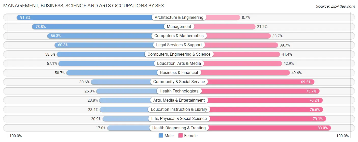 Management, Business, Science and Arts Occupations by Sex in Zip Code 83318