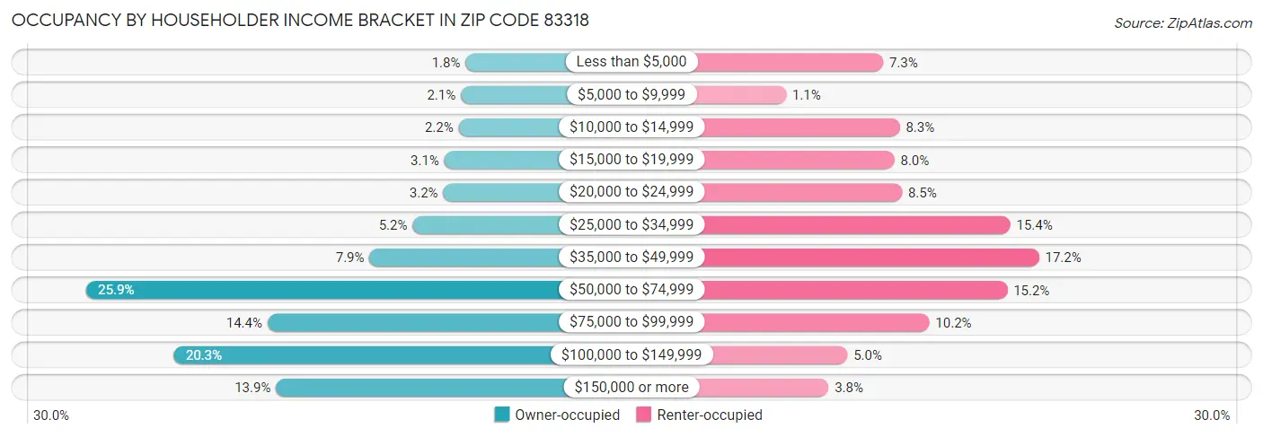 Occupancy by Householder Income Bracket in Zip Code 83318