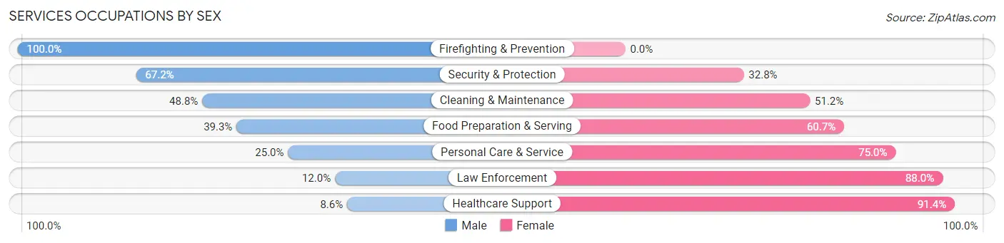 Services Occupations by Sex in Zip Code 83318