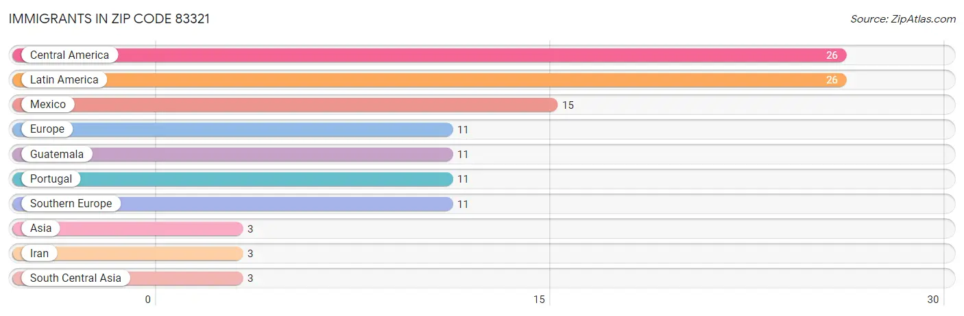 Immigrants in Zip Code 83321