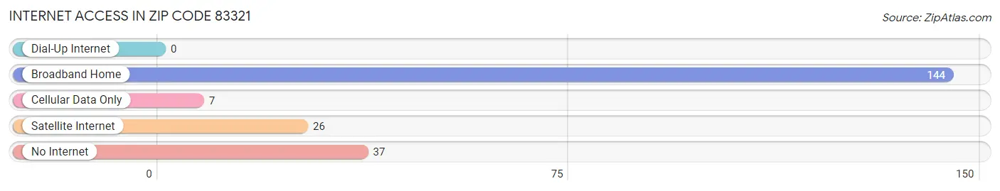 Internet Access in Zip Code 83321