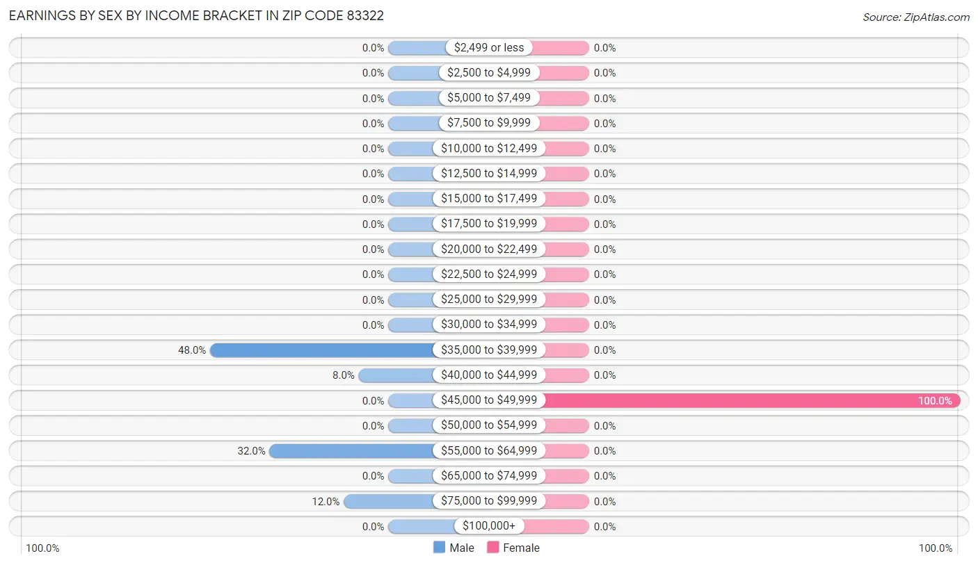 Earnings by Sex by Income Bracket in Zip Code 83322