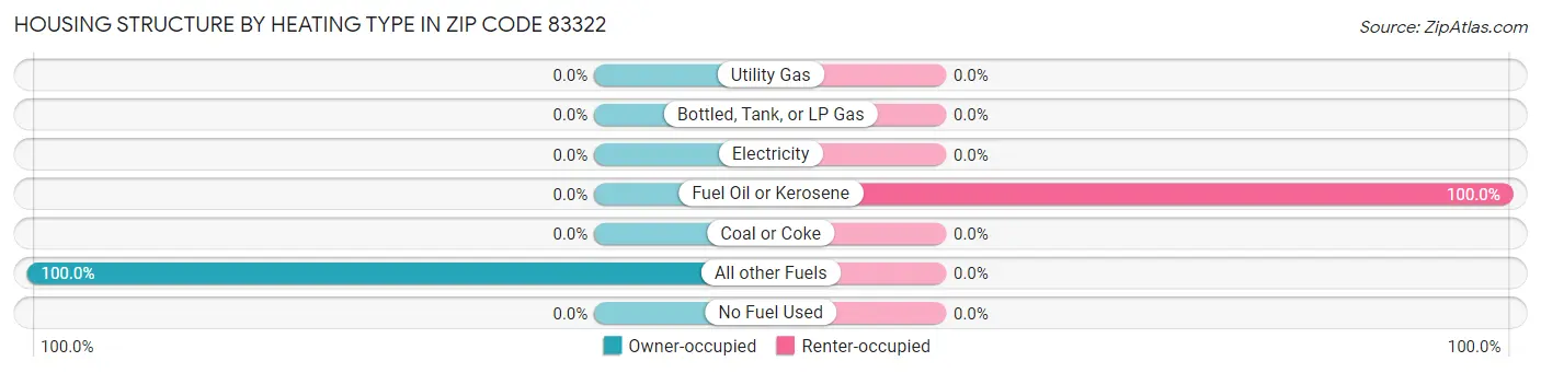 Housing Structure by Heating Type in Zip Code 83322