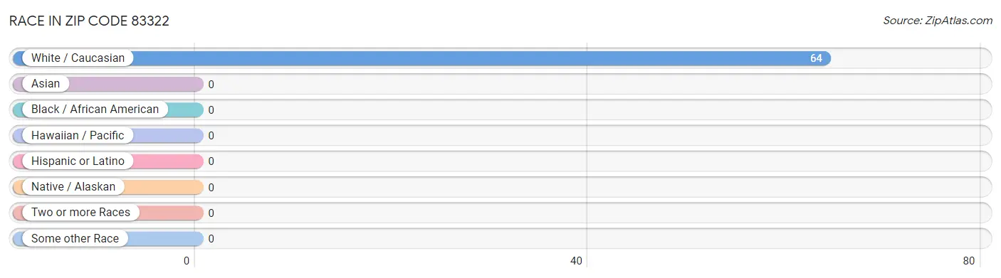 Race in Zip Code 83322