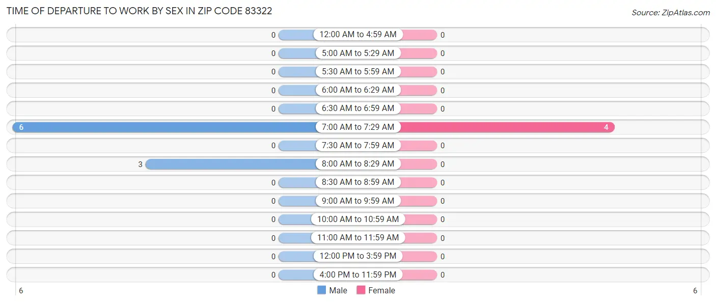 Time of Departure to Work by Sex in Zip Code 83322