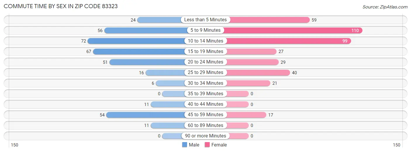 Commute Time by Sex in Zip Code 83323