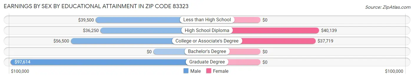 Earnings by Sex by Educational Attainment in Zip Code 83323