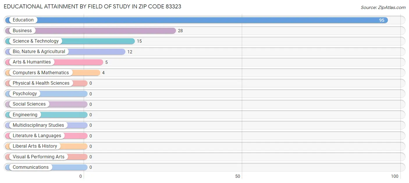 Educational Attainment by Field of Study in Zip Code 83323