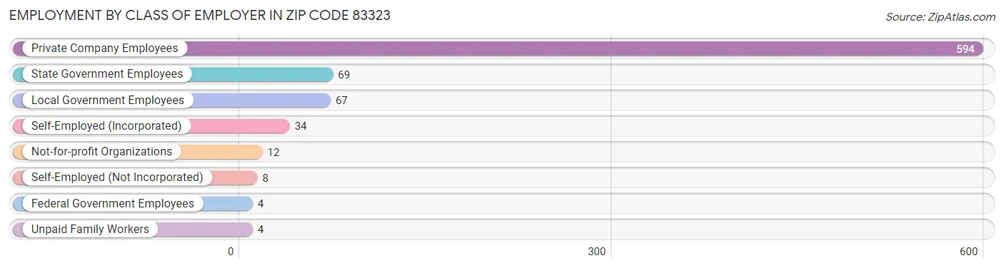 Employment by Class of Employer in Zip Code 83323