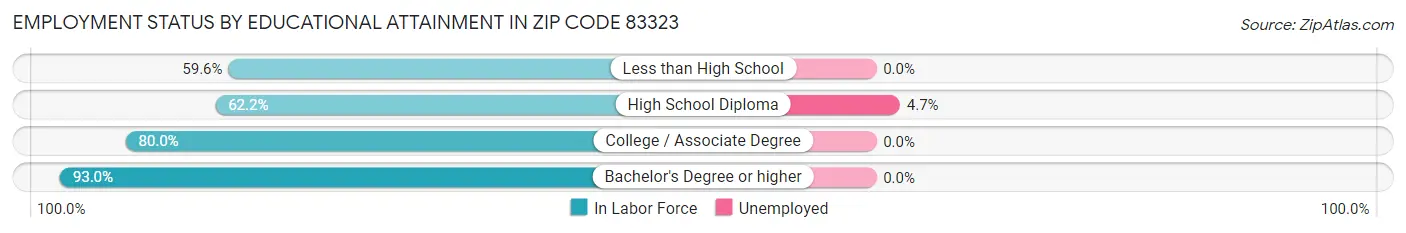 Employment Status by Educational Attainment in Zip Code 83323