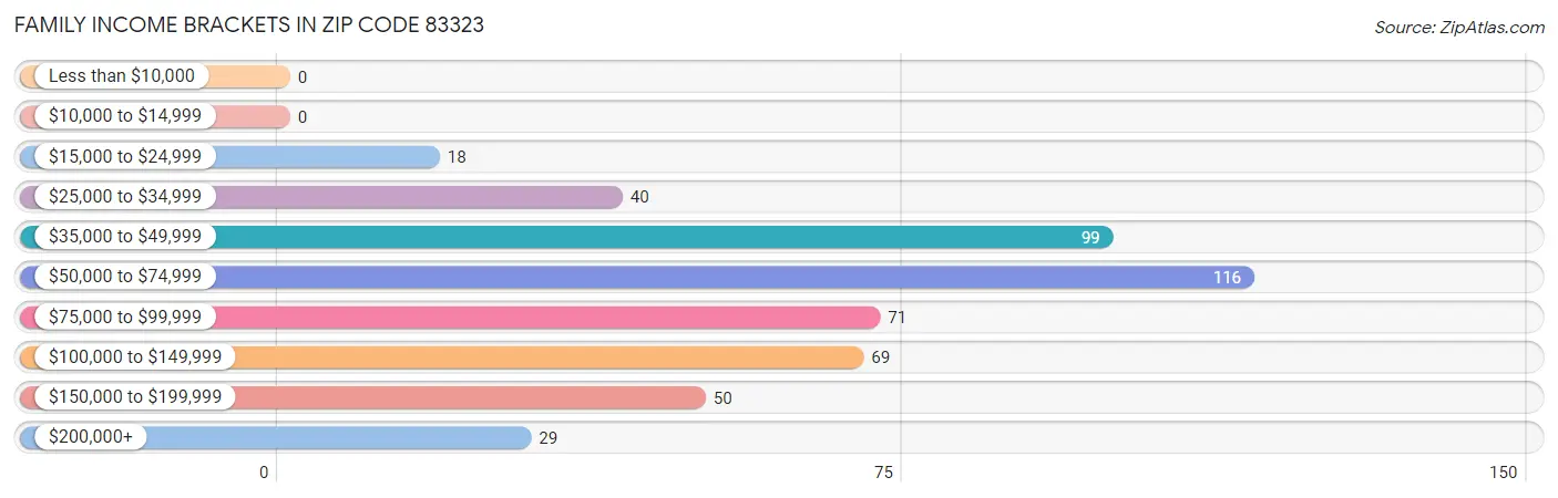 Family Income Brackets in Zip Code 83323