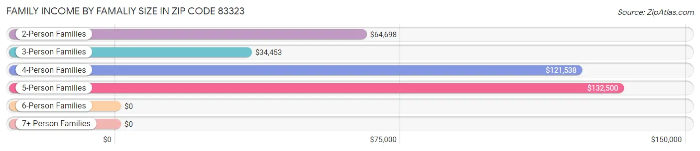 Family Income by Famaliy Size in Zip Code 83323