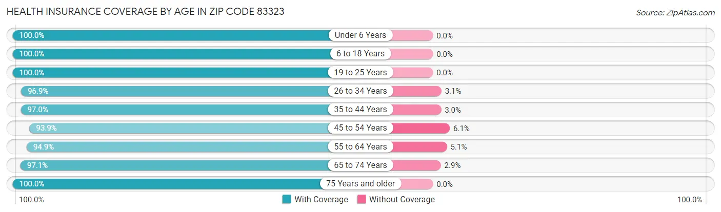 Health Insurance Coverage by Age in Zip Code 83323