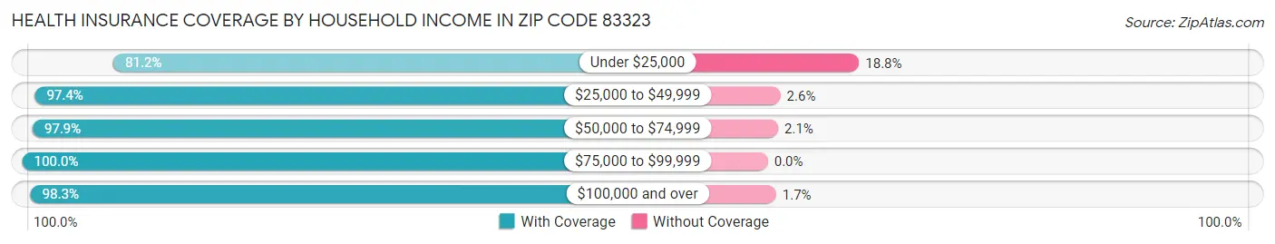 Health Insurance Coverage by Household Income in Zip Code 83323