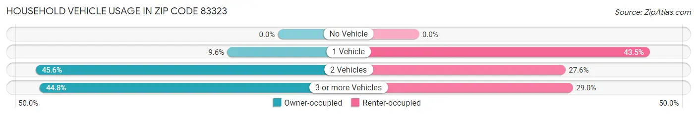 Household Vehicle Usage in Zip Code 83323