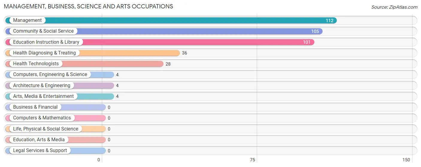 Management, Business, Science and Arts Occupations in Zip Code 83323