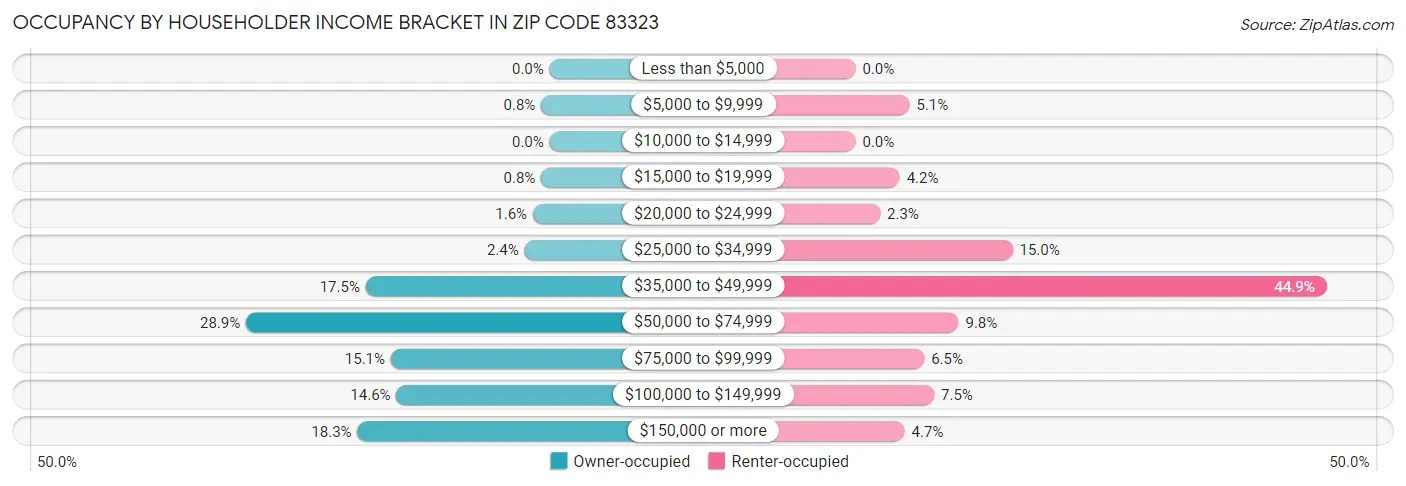 Occupancy by Householder Income Bracket in Zip Code 83323