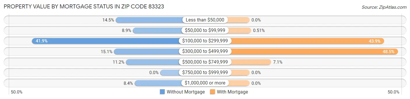 Property Value by Mortgage Status in Zip Code 83323