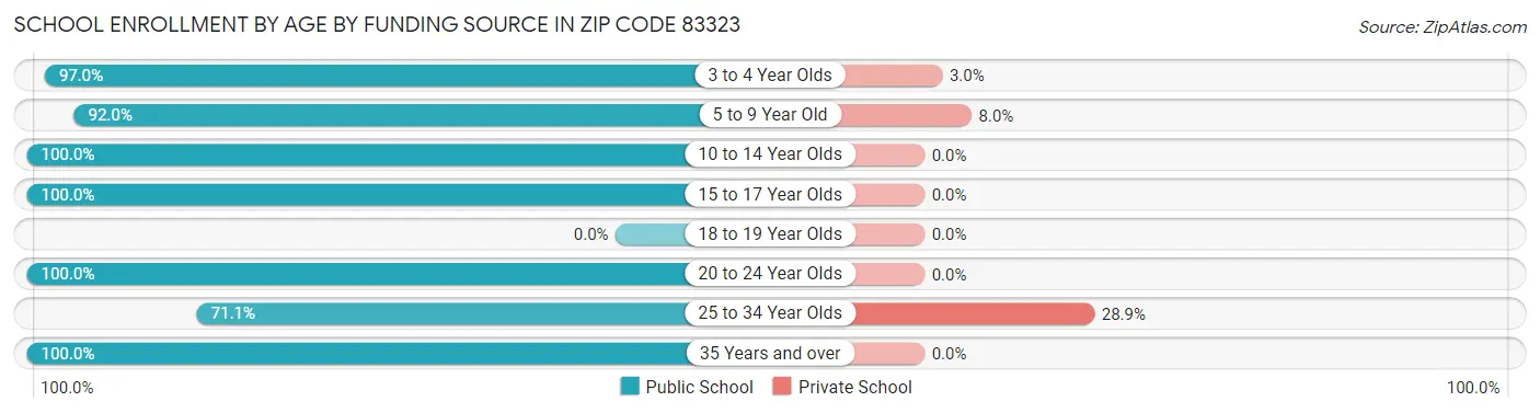 School Enrollment by Age by Funding Source in Zip Code 83323