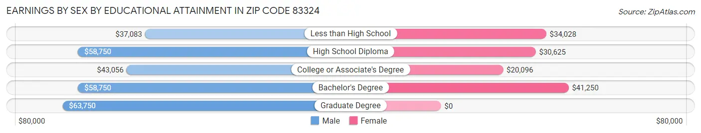 Earnings by Sex by Educational Attainment in Zip Code 83324
