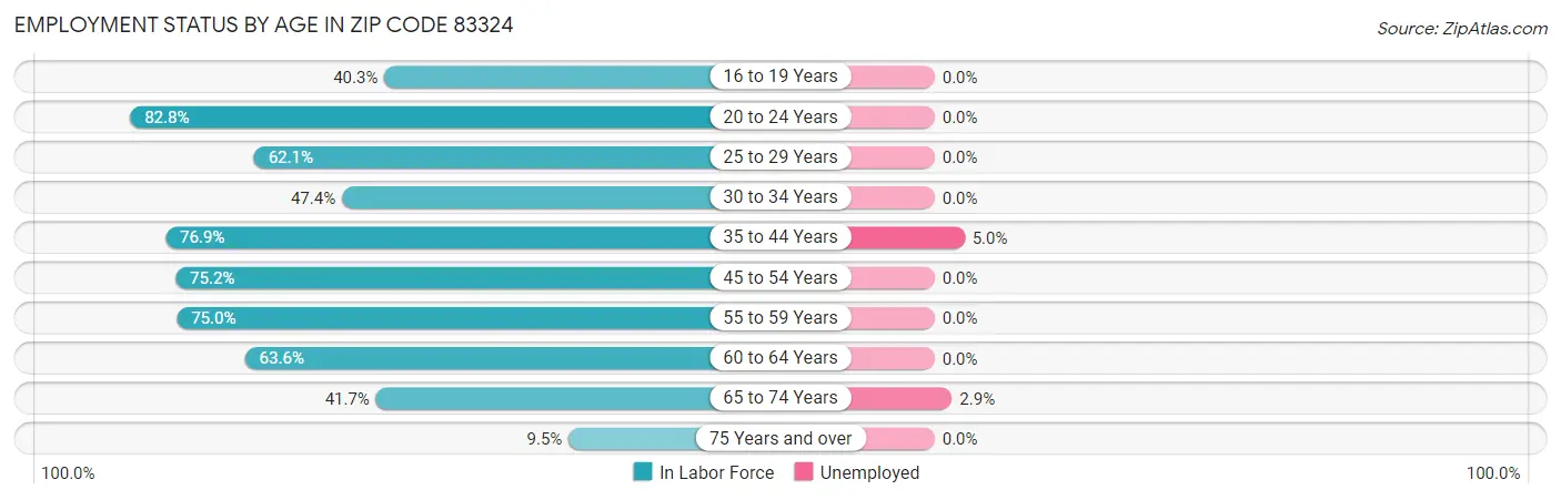 Employment Status by Age in Zip Code 83324