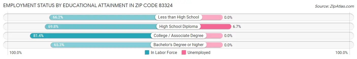 Employment Status by Educational Attainment in Zip Code 83324
