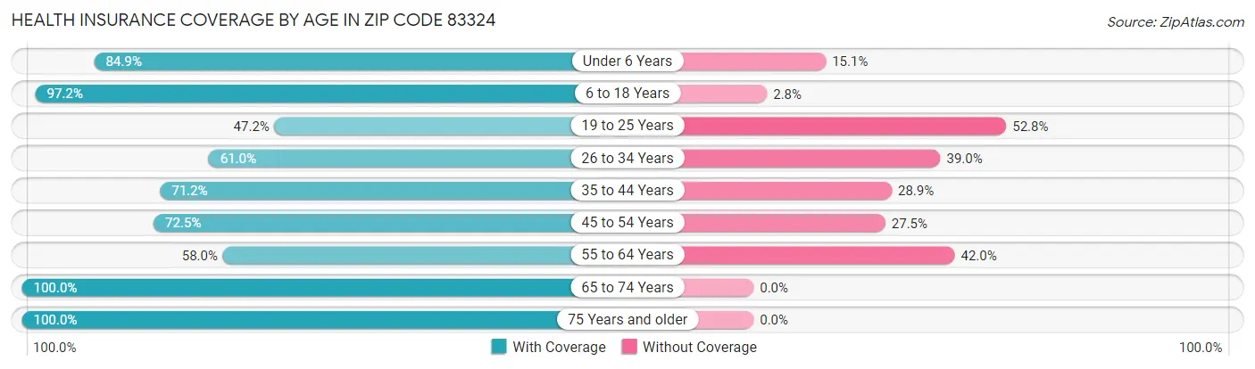Health Insurance Coverage by Age in Zip Code 83324