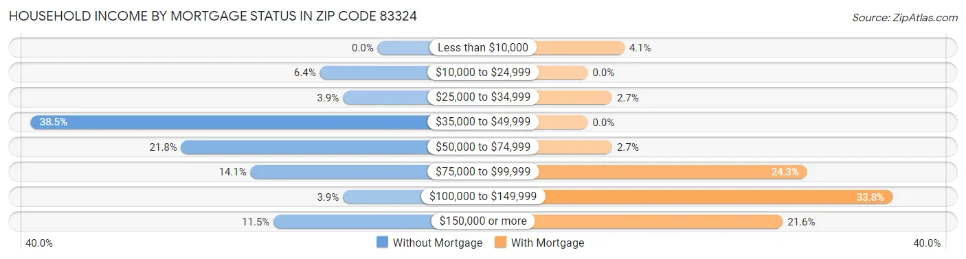 Household Income by Mortgage Status in Zip Code 83324