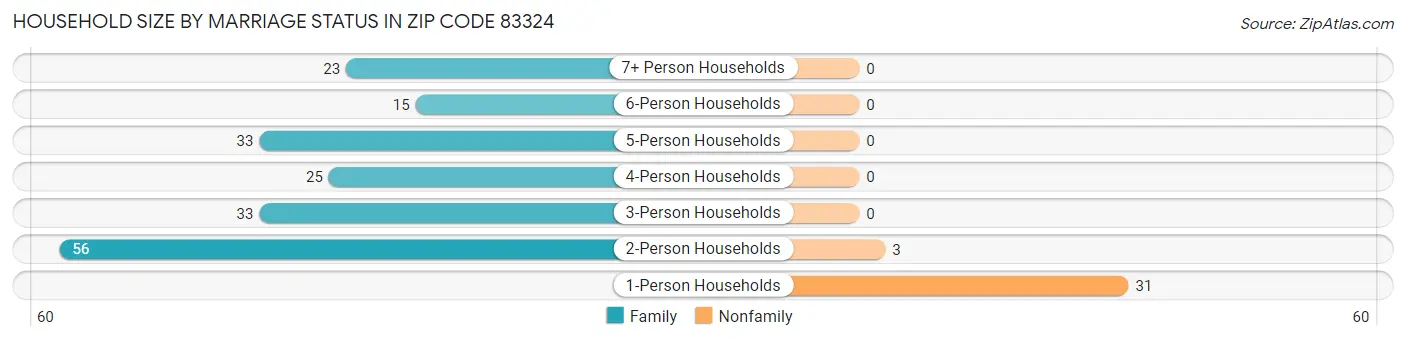 Household Size by Marriage Status in Zip Code 83324