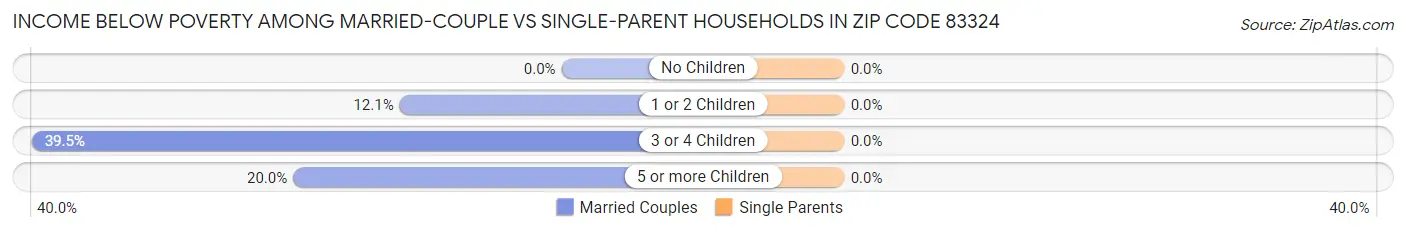 Income Below Poverty Among Married-Couple vs Single-Parent Households in Zip Code 83324