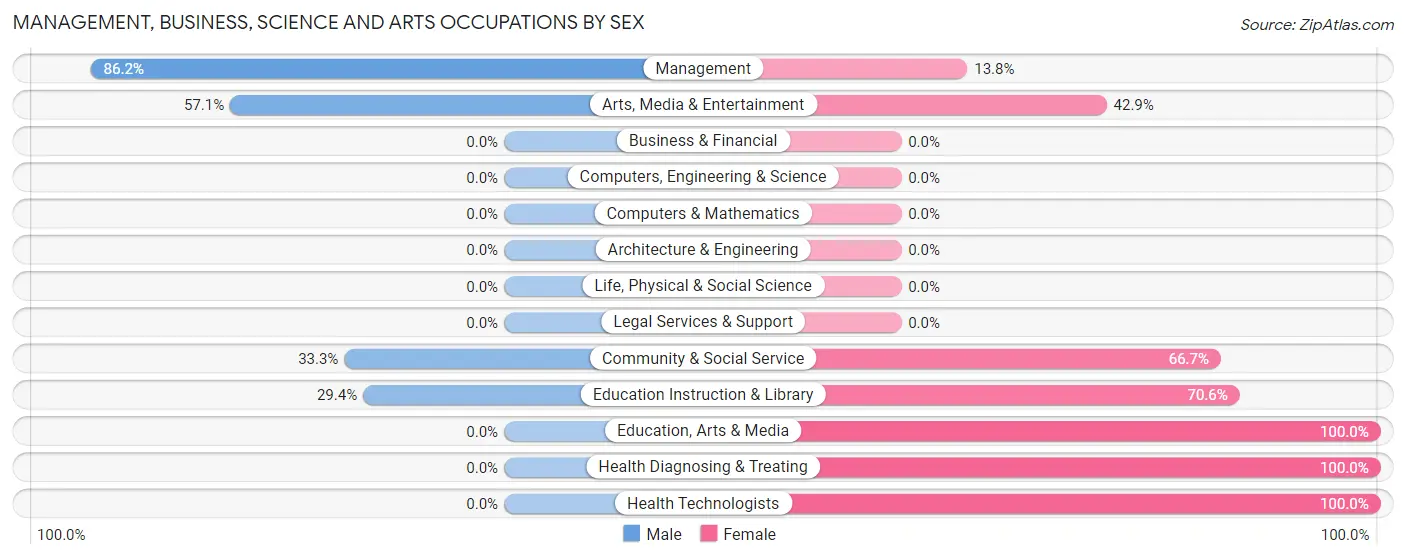 Management, Business, Science and Arts Occupations by Sex in Zip Code 83324