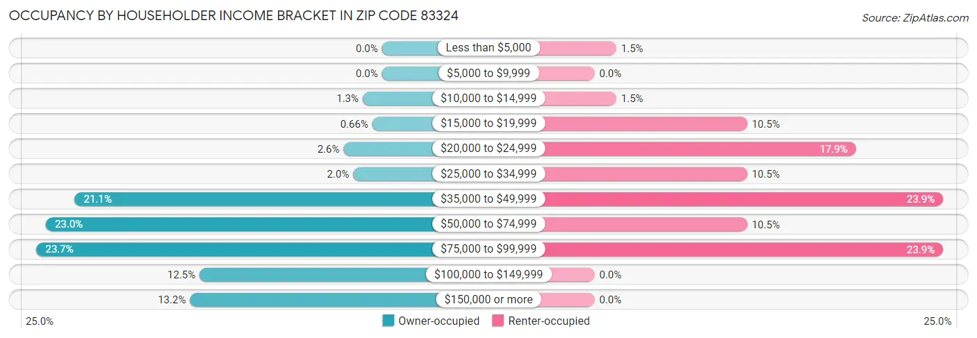 Occupancy by Householder Income Bracket in Zip Code 83324